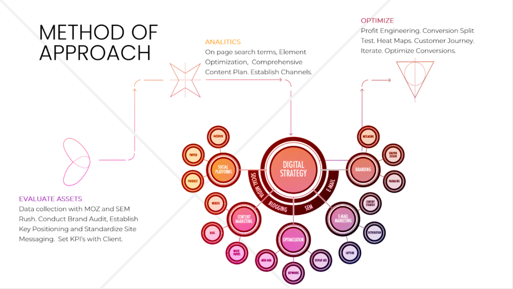 Magnitude AI marketing method of approach Phoenix