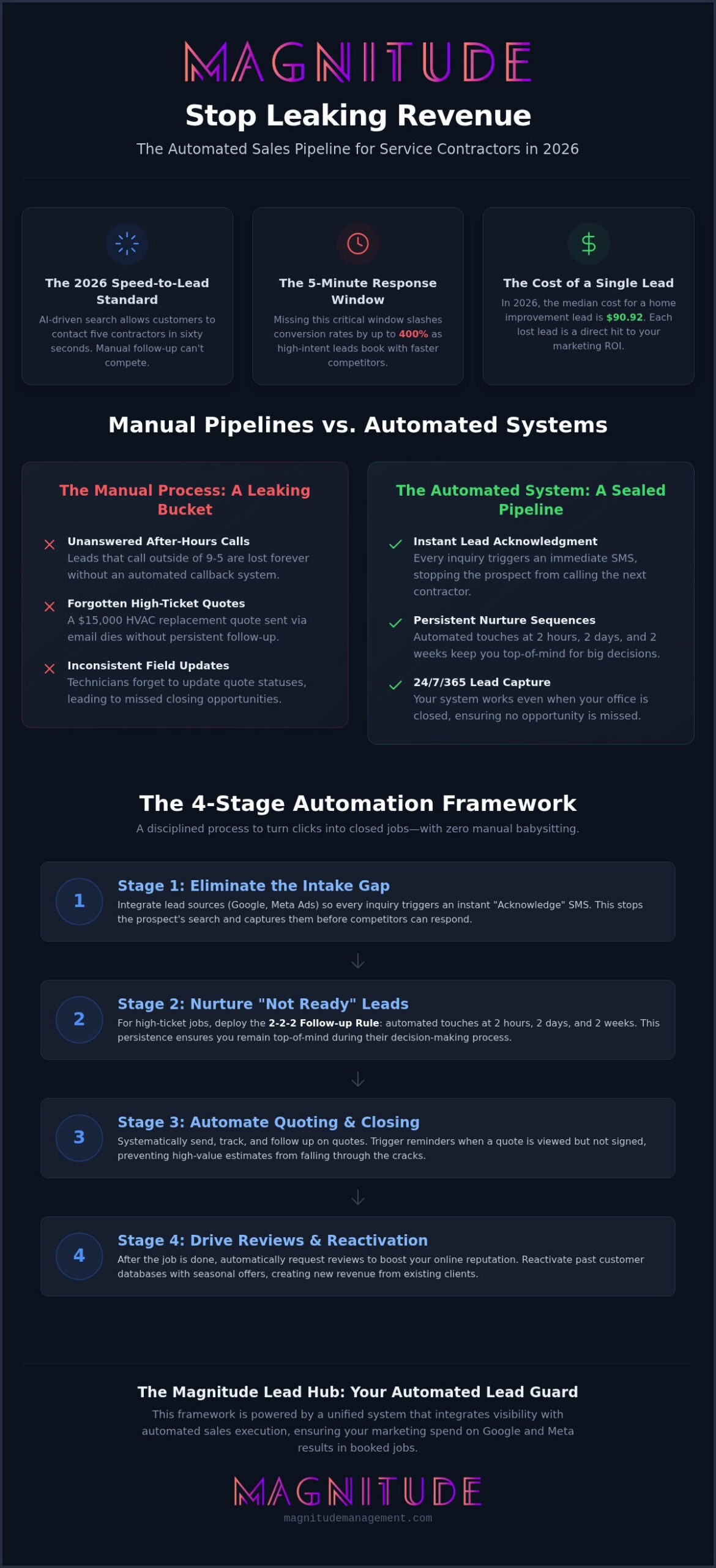 2026 Sales Automation Blueprint for Service Contractors