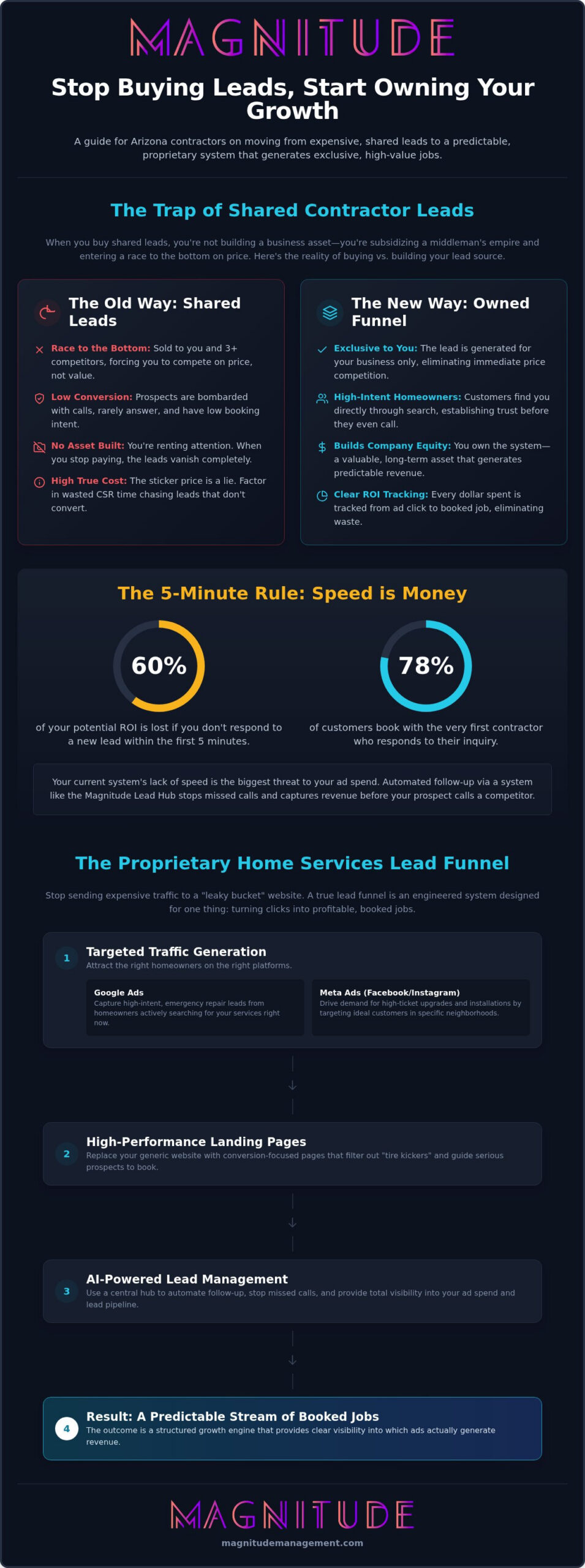 Book More Home Service Business Leads - We Build Your Funnel