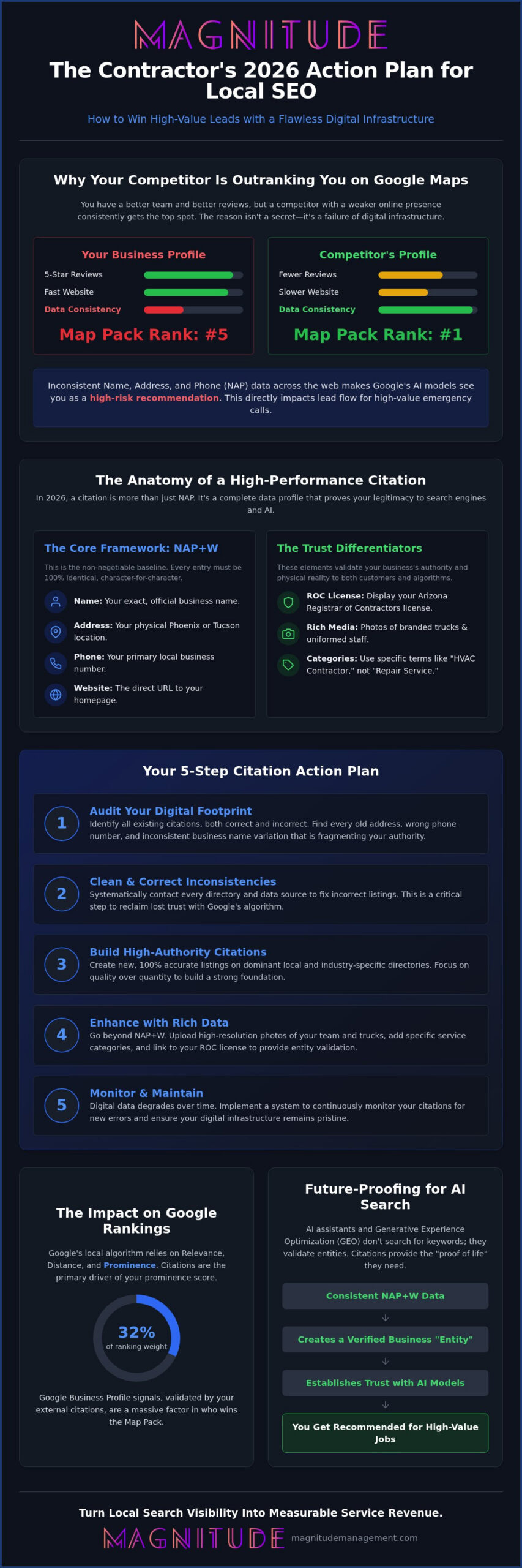 Citation Building for Local SEO: The Arizona Contractor’s 2026 Action Plan