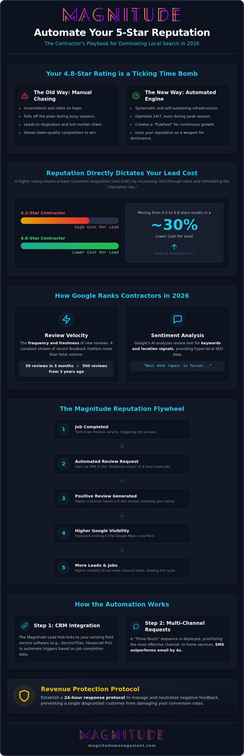 Contractor Reputation: 2026 Guide to 5-Star Growth
