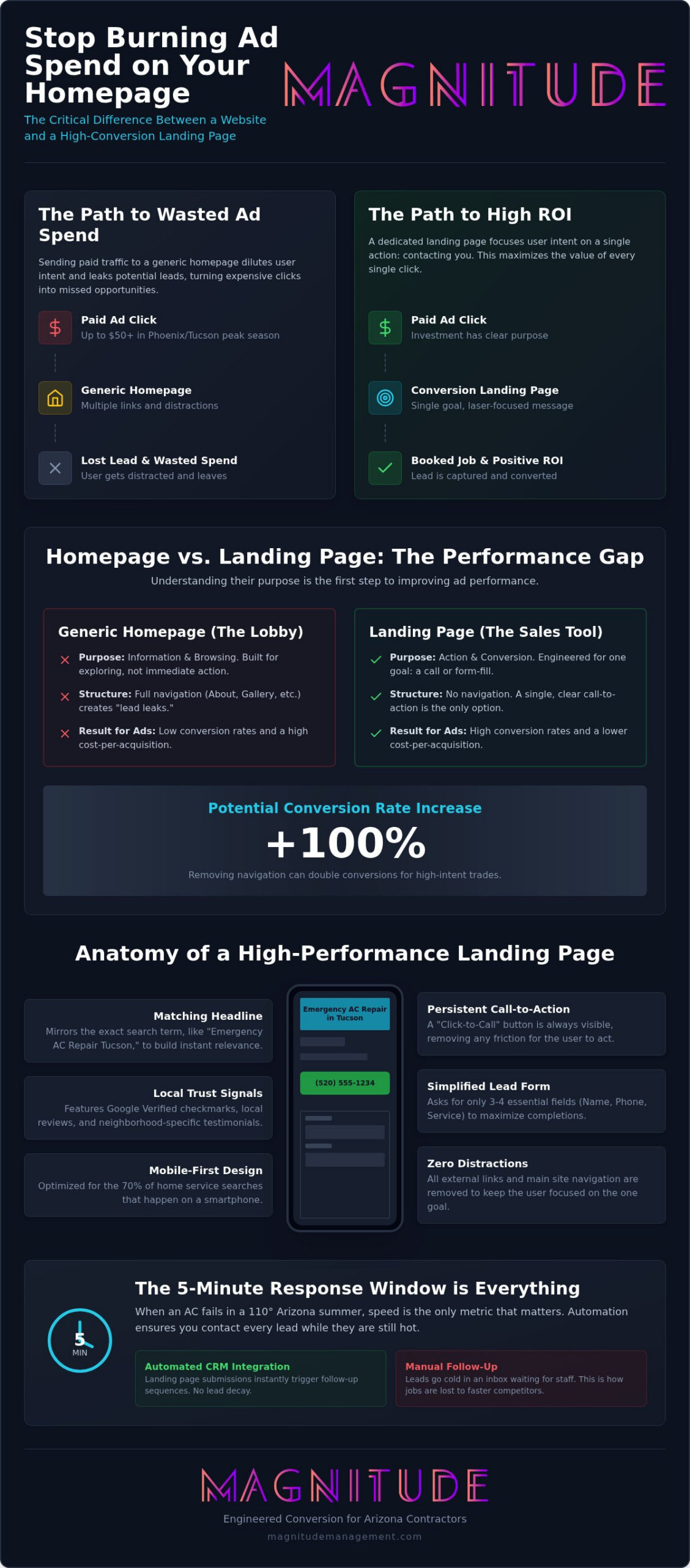 Conversion Landing Pages for Home Services: Why Your Homepage is Killing Your Ad ROI