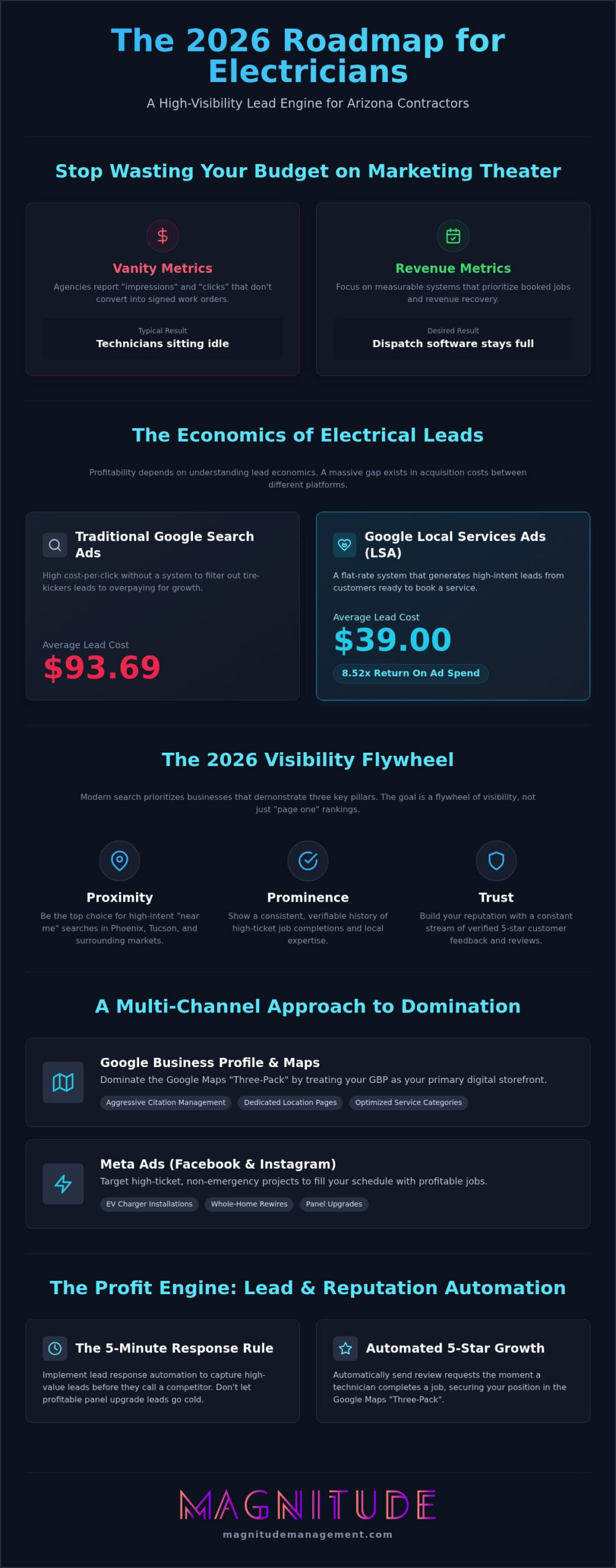 Digital Marketing for Arizona Electricians: 2026 Strategy