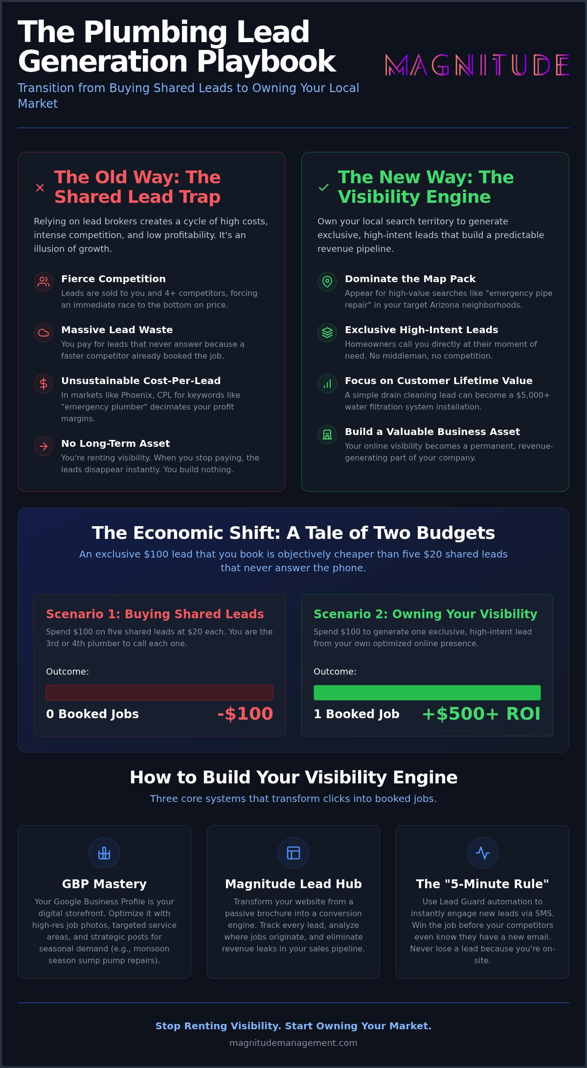 How to Get More Customers for Plumbing Business: The 2026 Visibility Strategy