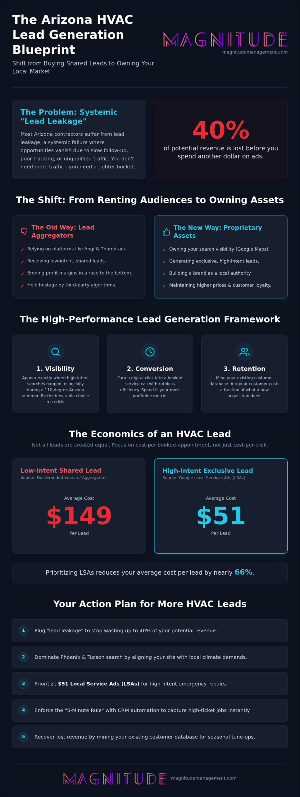 How to Get More HVAC Leads: A Strategic Framework for Arizona Contractors