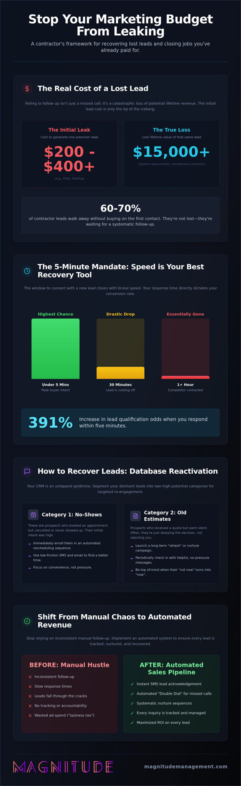 Recover Lost Leads for Contractors: 2026 Revenue Guide