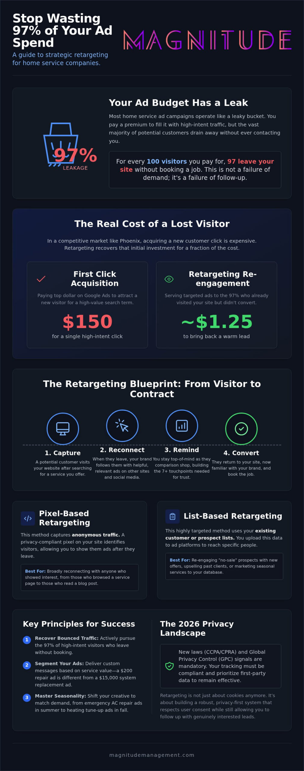 Retargeting Ads for Home Services: 2026 Revenue Guide