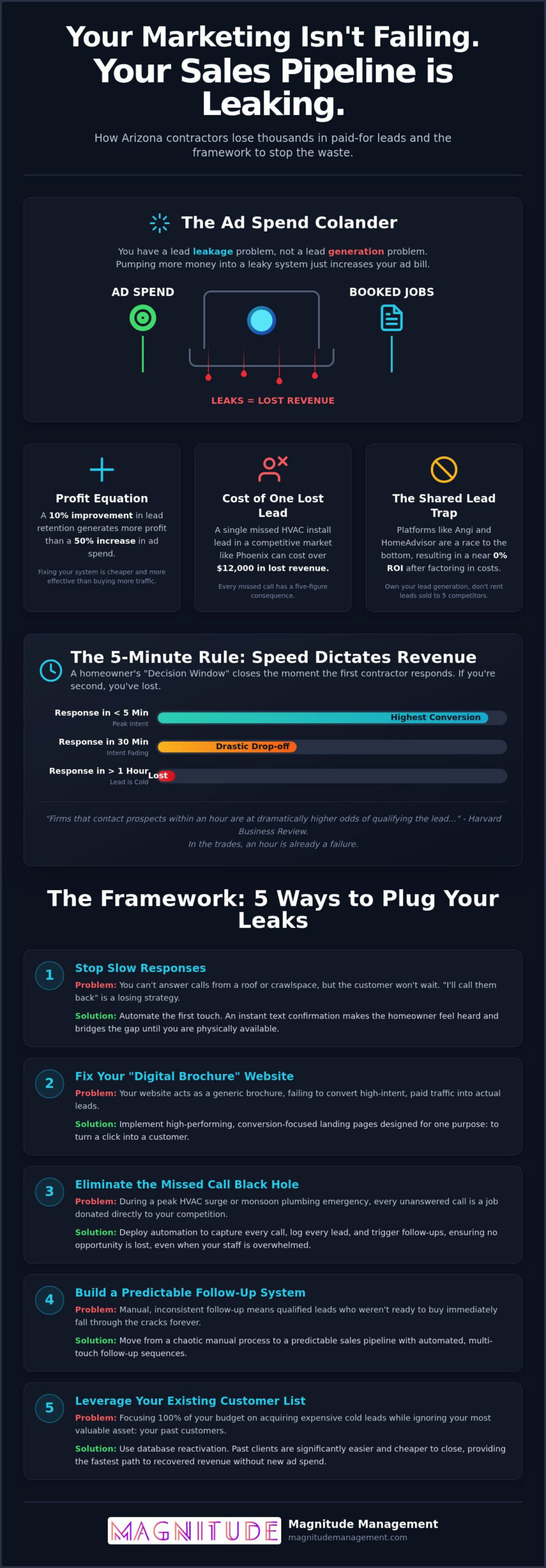 Why Arizona Contractors Lose Leads Online: The Truth About Lead Leakage
