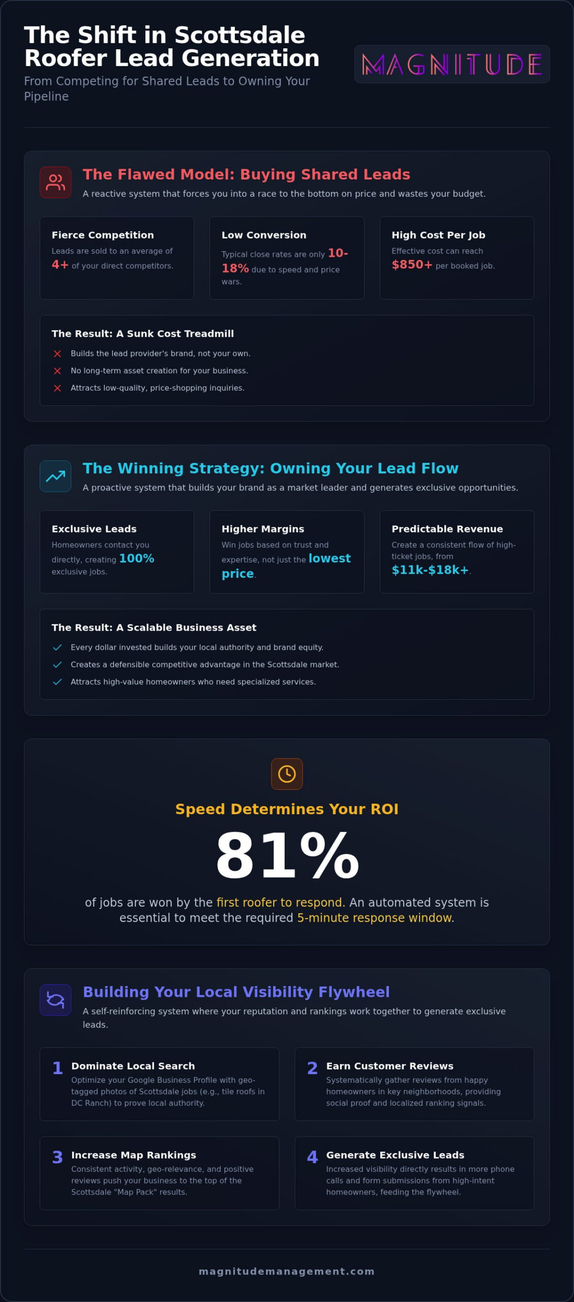 Scottsdale Roofer Leads: Why Strategies Fail in 2026