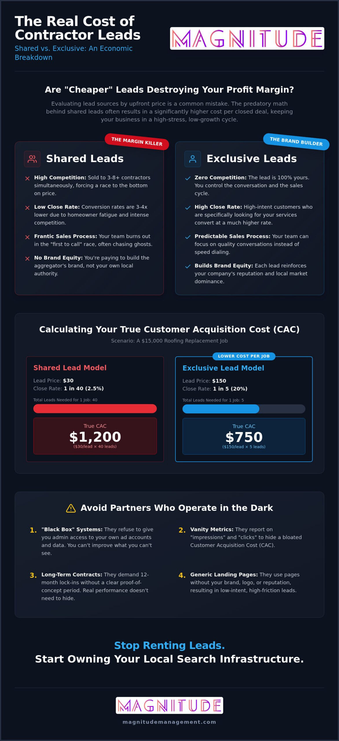 Exclusive vs. Shared Contractor Leads: The 2026 ROI Truth