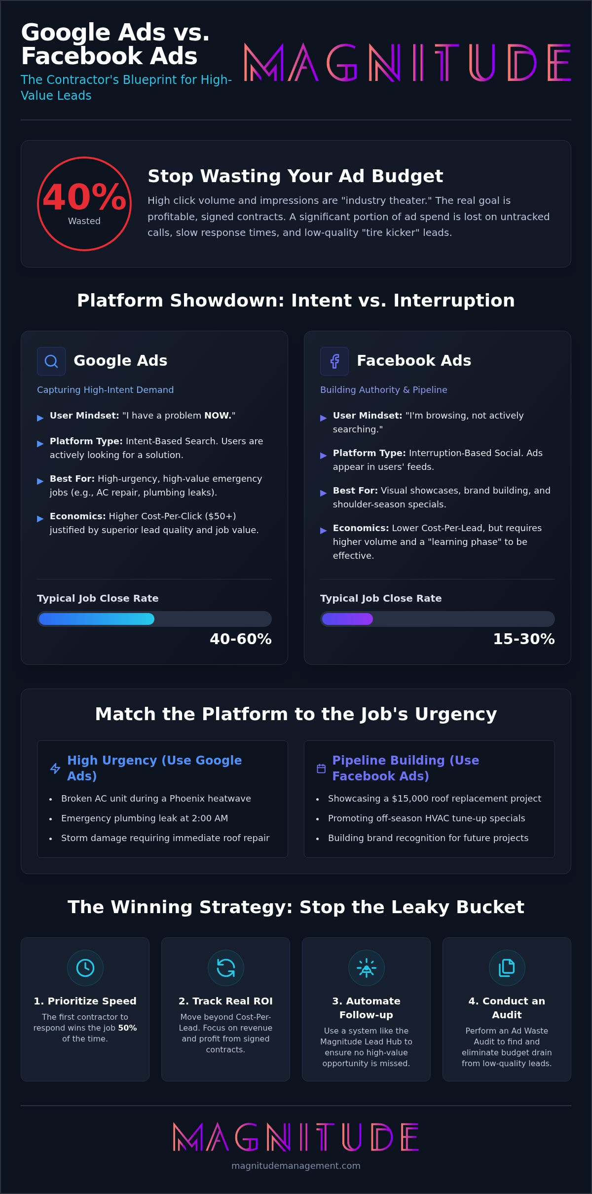 Google Ads vs Facebook Ads: 2026 Contractor Profit Guide
