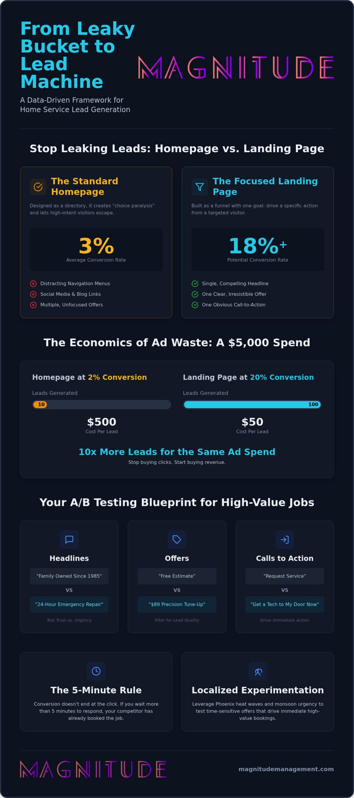 Landing Page A/B Testing: 2026 Home Services Profit Guide