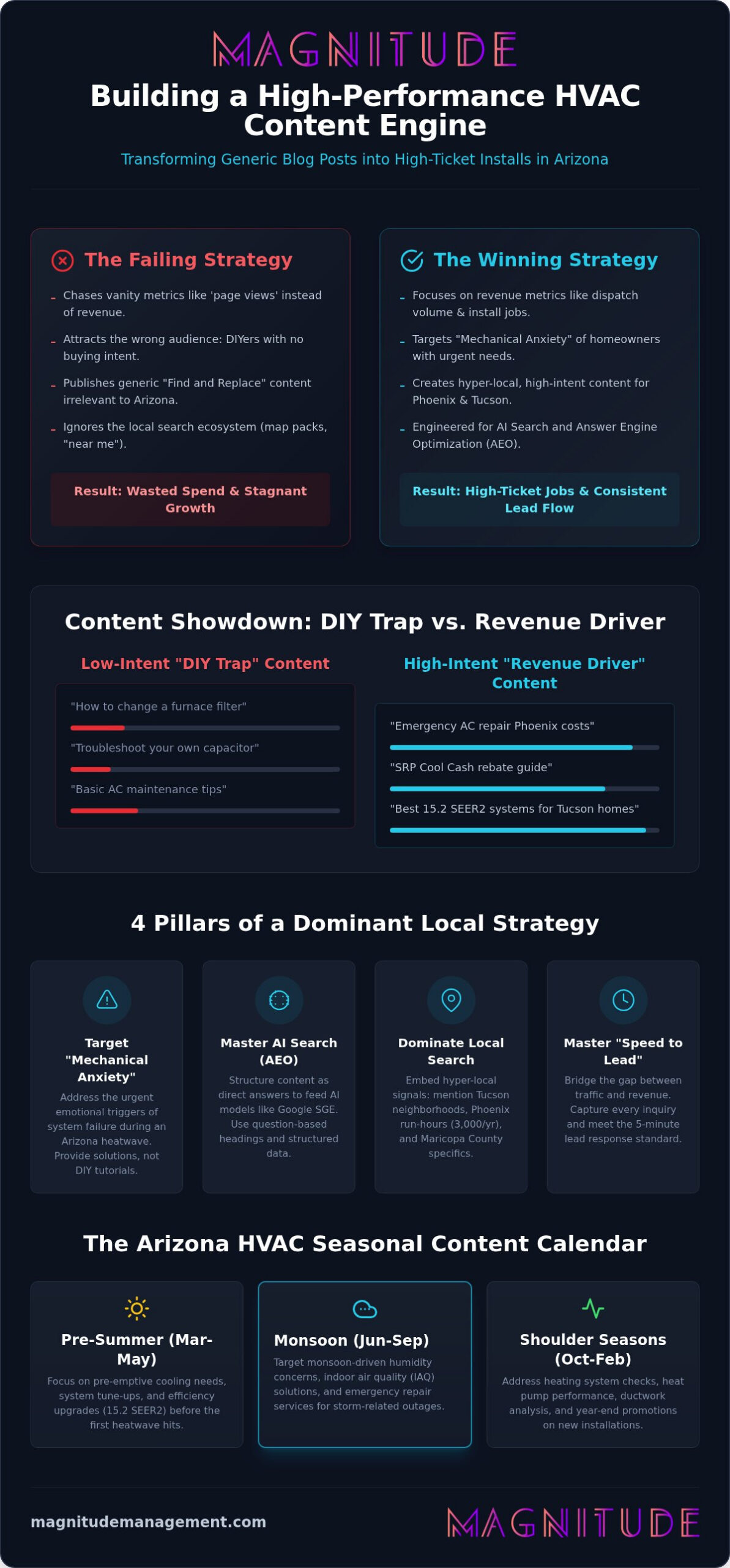 HVAC Content Marketing Ideas: A Results-First Strategy for Arizona Contractors
