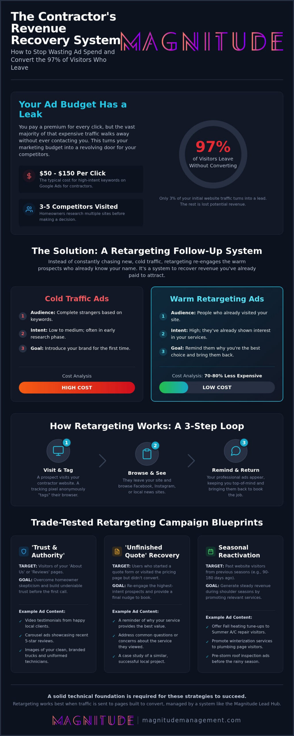 Retargeting Campaign Examples for Contractors: Stop Wasting Your Ad Spend in 2026