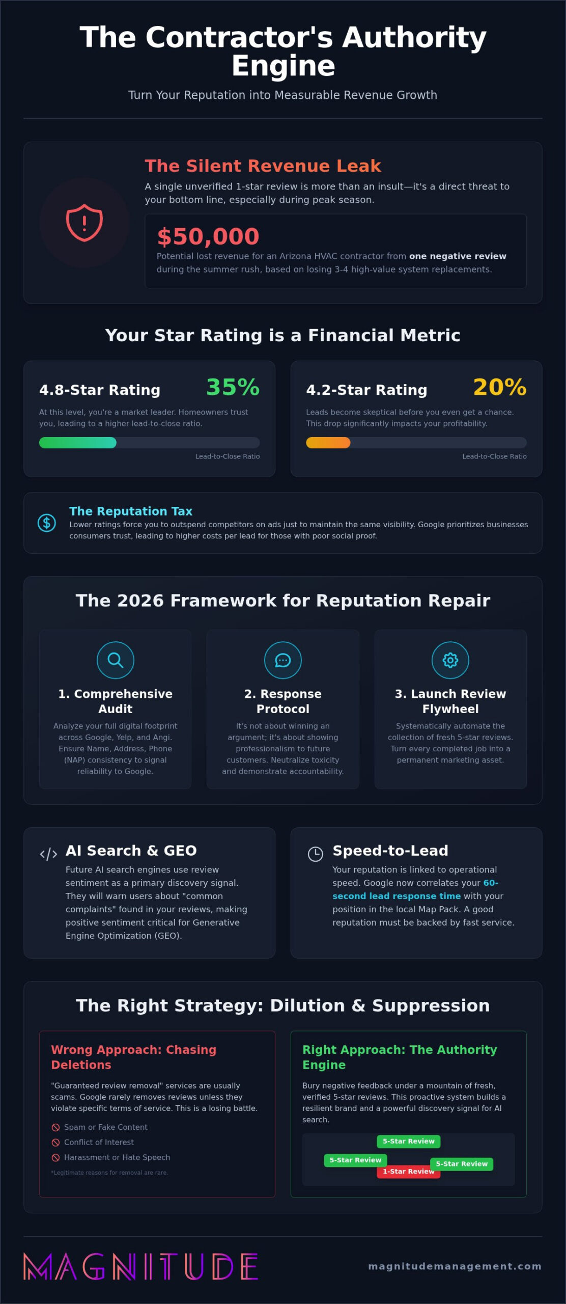 Contractor Reputation Repair: 2026 Revenue Recovery Guide