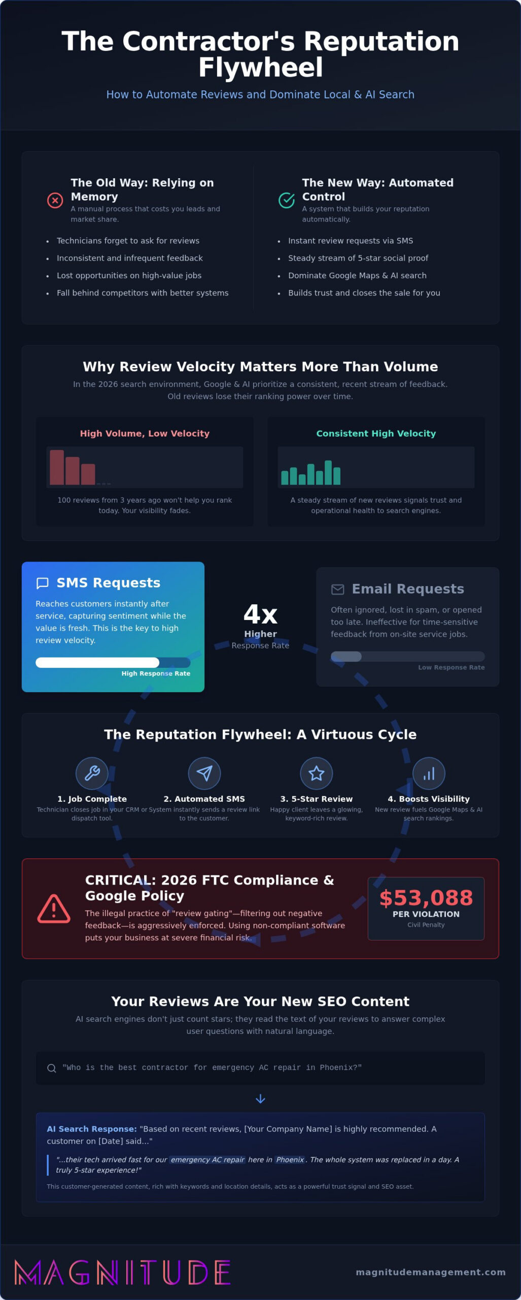 Review Management Software for Contractors: Turning Reputation into Revenue