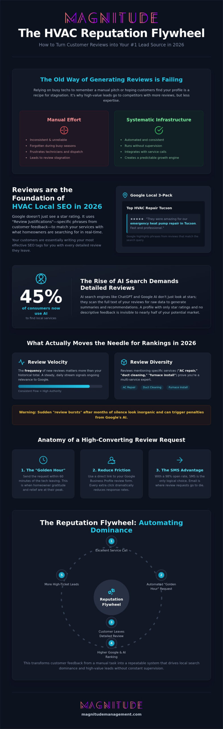 Review Generation for HVAC Companies: The 2026 Reputation Flywheel Strategy