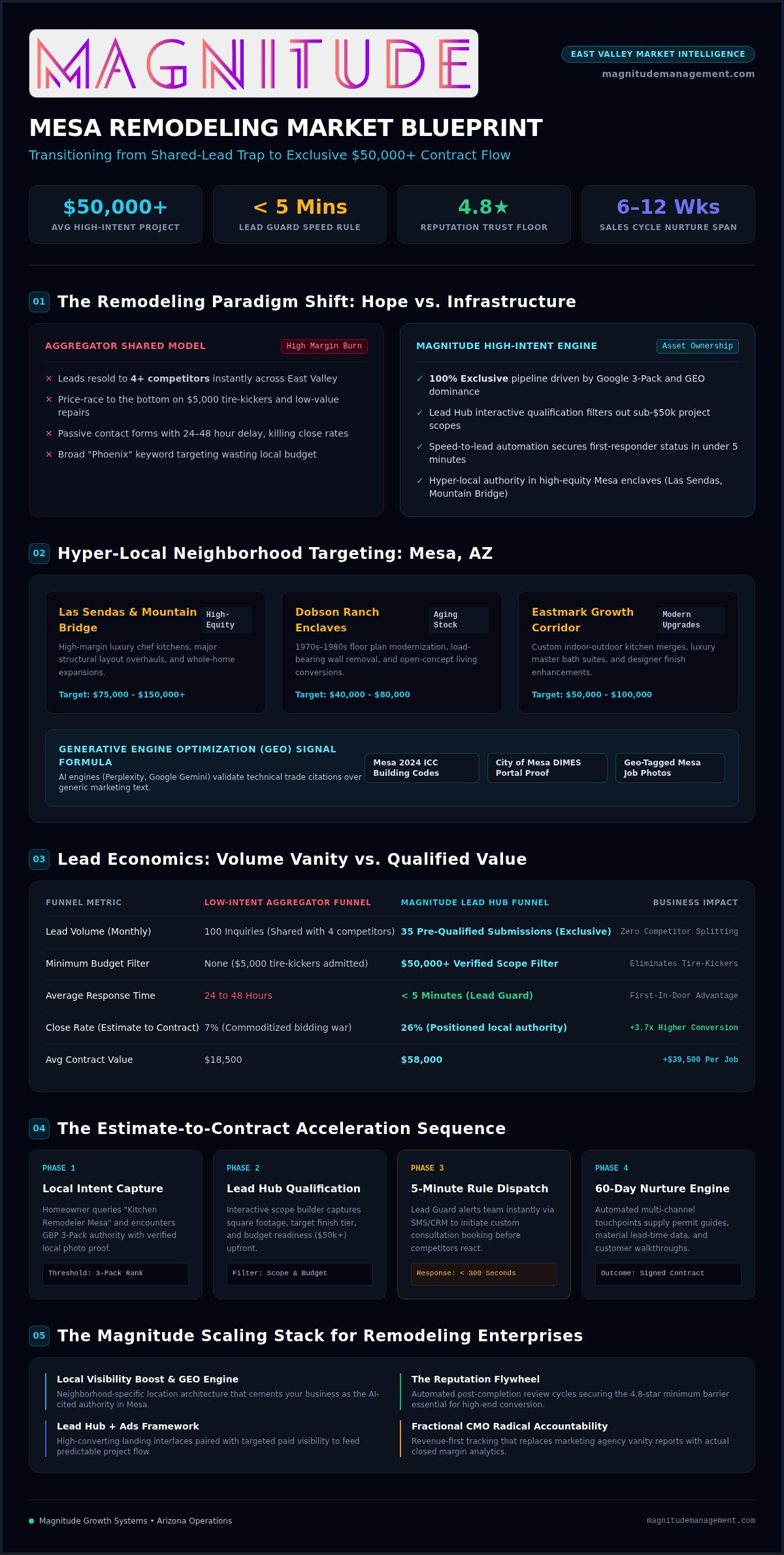 Home Remodeling Marketing Mesa: Dominating the 2026 Local Market